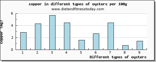 oysters copper per 100g