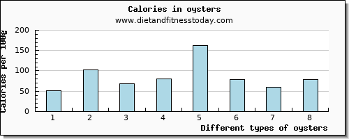 oysters fiber per 100g