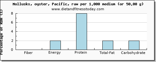 fiber and nutritional content in oysters