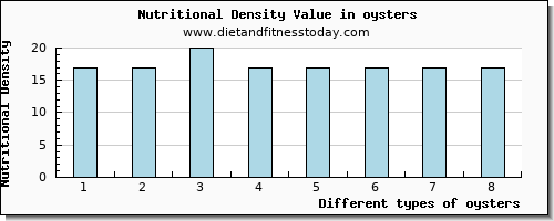 oysters fiber per 100g