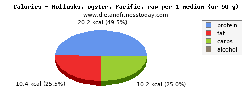 iron, calories and nutritional content in oysters