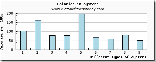 oysters iron per 100g