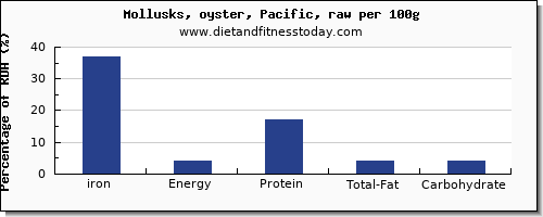 iron and nutrition facts in oysters per 100g