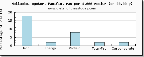 iron and nutritional content in oysters