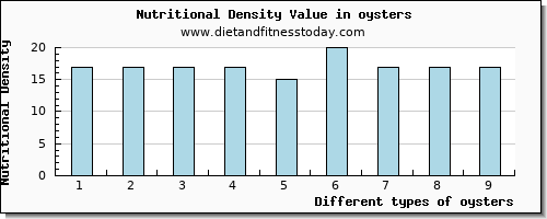 oysters iron per 100g