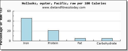 iron and nutrition facts in oysters per 100 calories