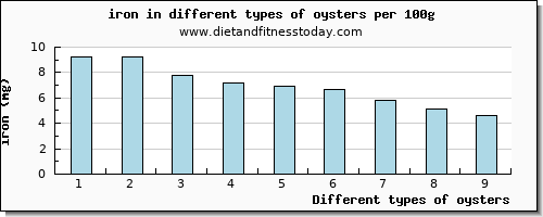 oysters iron per 100g