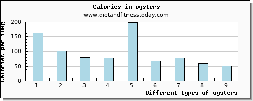 oysters lysine per 100g