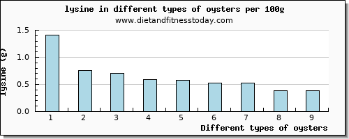 oysters lysine per 100g