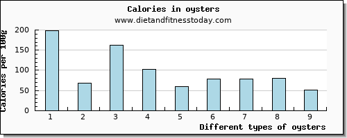 oysters magnesium per 100g
