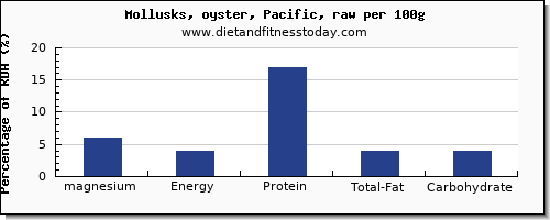 magnesium and nutrition facts in oysters per 100g