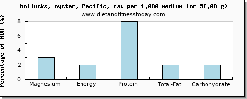 magnesium and nutritional content in oysters