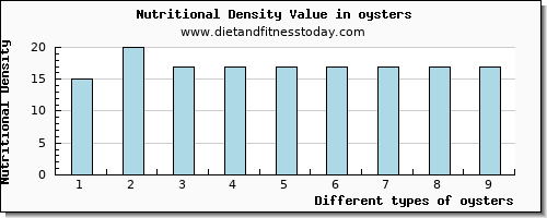 oysters magnesium per 100g