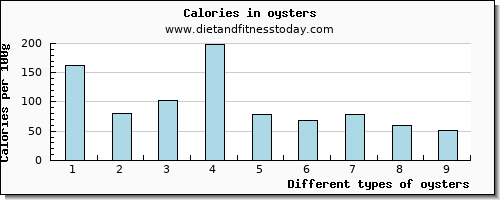 oysters manganese per 100g