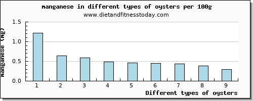 oysters manganese per 100g