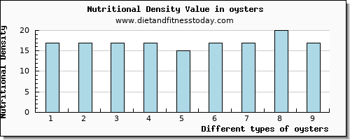 oysters niacin per 100g