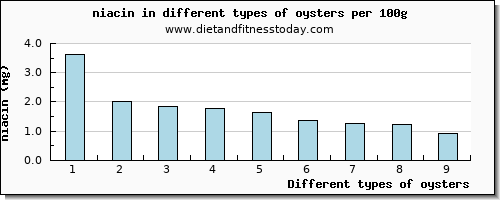 oysters niacin per 100g