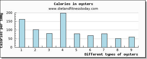 oysters phosphorus per 100g