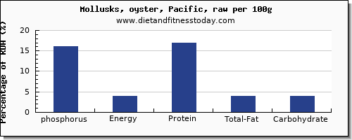 phosphorus and nutrition facts in oysters per 100g
