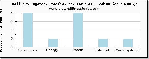 phosphorus and nutritional content in oysters