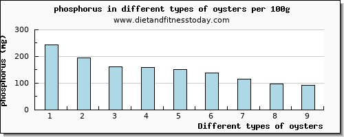 oysters phosphorus per 100g