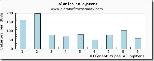 oysters potassium per 100g