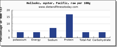potassium and nutrition facts in oysters per 100g