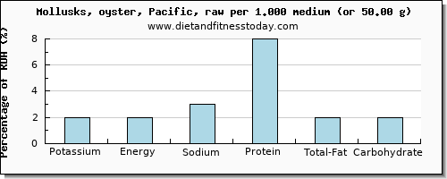 potassium and nutritional content in oysters