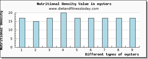 oysters potassium per 100g