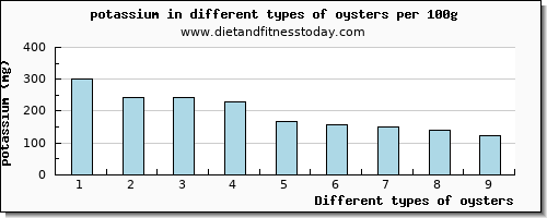 oysters potassium per 100g