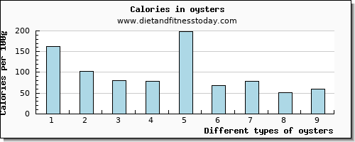 oysters protein per 100g