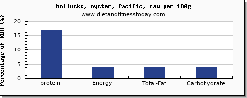 protein and nutrition facts in oysters per 100g