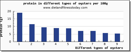 oysters protein per 100g