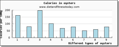 oysters riboflavin per 100g