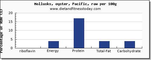 riboflavin and nutrition facts in oysters per 100g