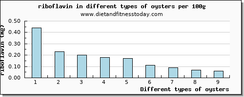 oysters riboflavin per 100g