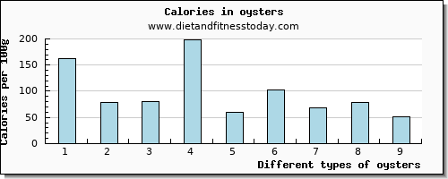 oysters selenium per 100g