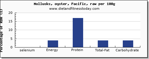 selenium and nutrition facts in oysters per 100g