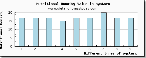 oysters selenium per 100g