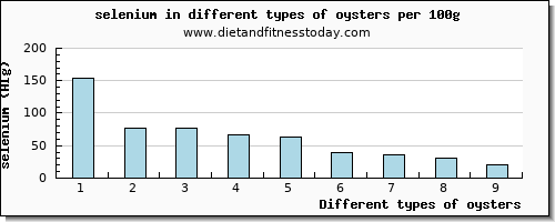 oysters selenium per 100g