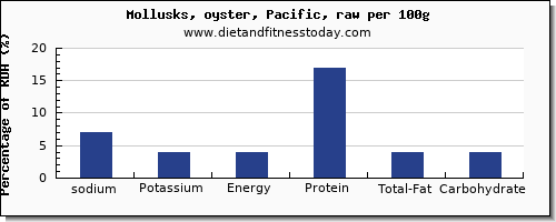 sodium and nutrition facts in oysters per 100g