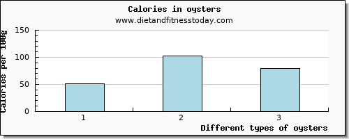 oysters starch per 100g