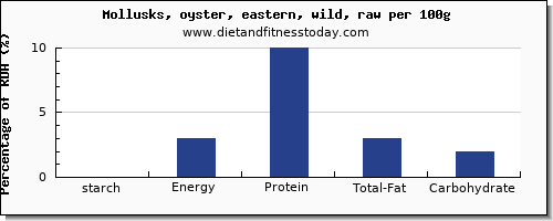 starch and nutrition facts in oysters per 100g