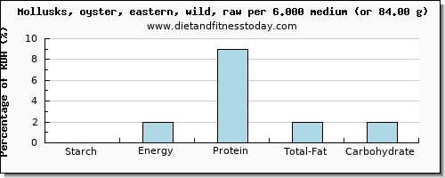 starch and nutritional content in oysters