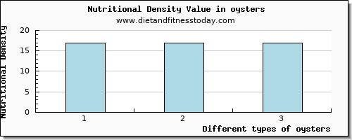 oysters starch per 100g