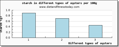 oysters starch per 100g