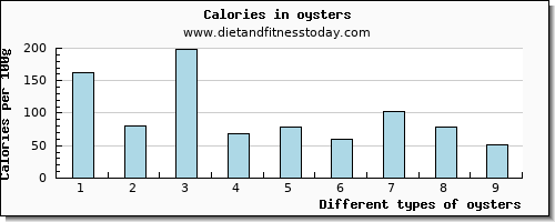 oysters threonine per 100g