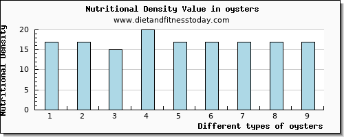 oysters threonine per 100g