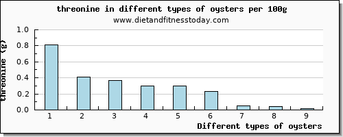 oysters threonine per 100g