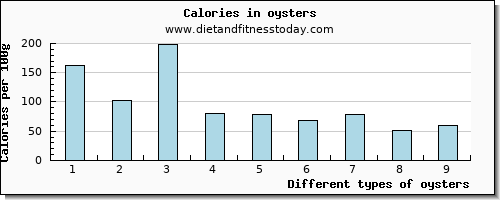 oysters tryptophan per 100g